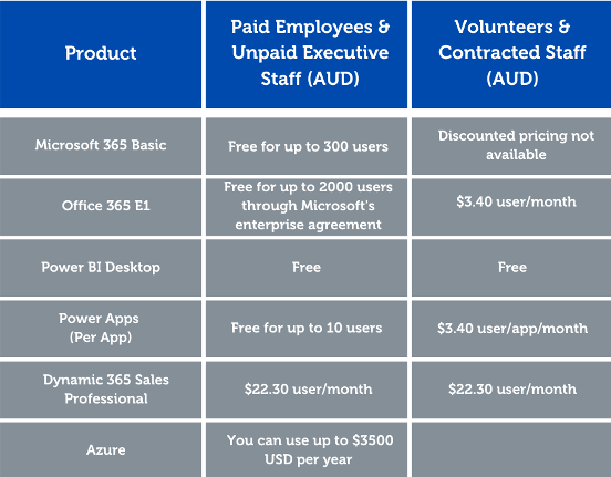 Microsoft Cloud for Nonprofit pricing example