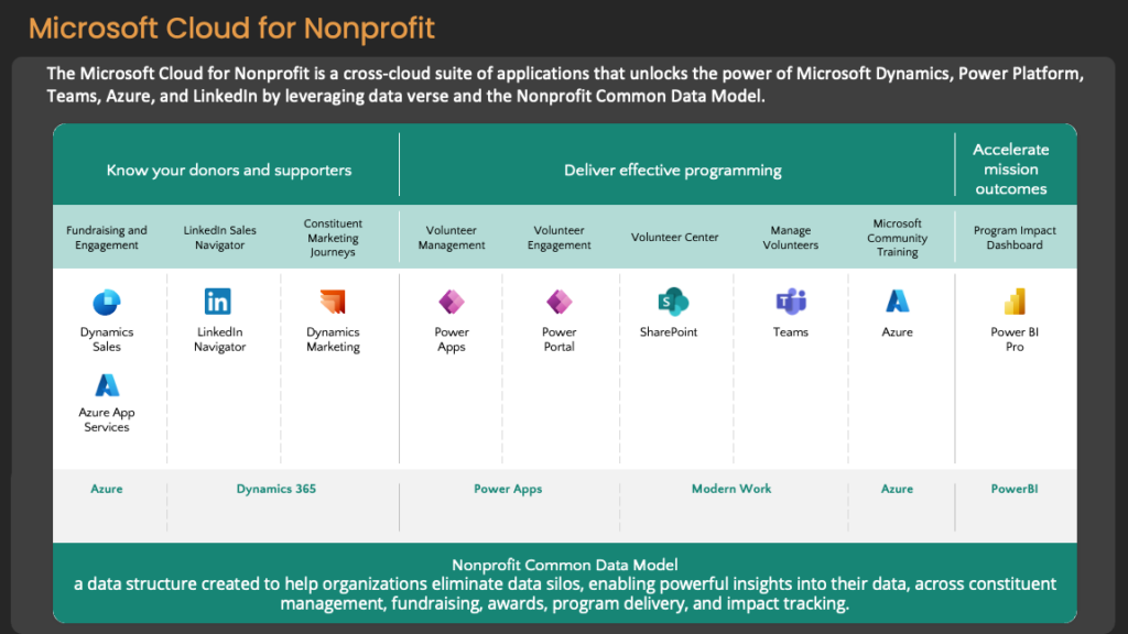 Microsoft Cloud for NoNprofit data model